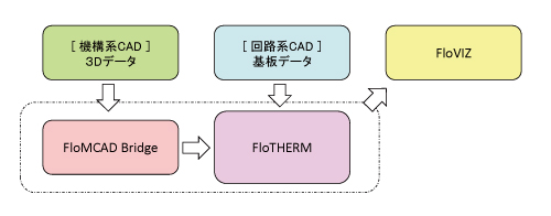 図3 FloTHERMを用いたプロジェクトの流れ