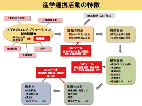 図1 ひびきの協議会を中心とした産学連携活動の特徴