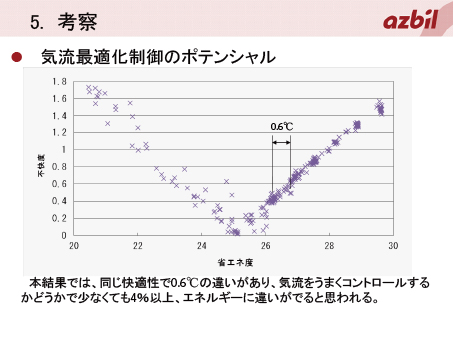 図3 最適化制御のポテンシャル