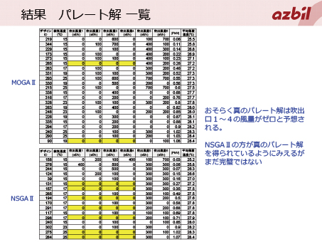 図4 室内の温度分布とパレート解一覧