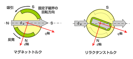 図1 IPMSMは、マグネットによるトルクとリラクタンスの合成トルクが利用できるので、大出力が期待できる