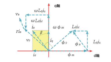 図2 磁束を発生させるd軸電流を制御することで合成トルクの最大化が図れることになる