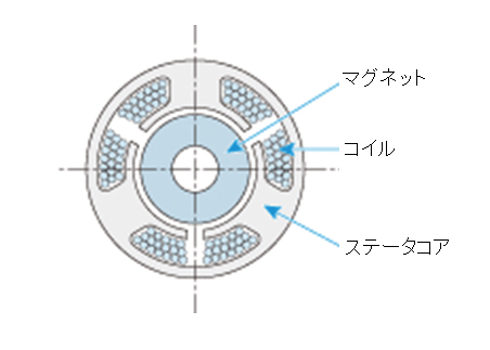図4 ブラシレスモータ模式図