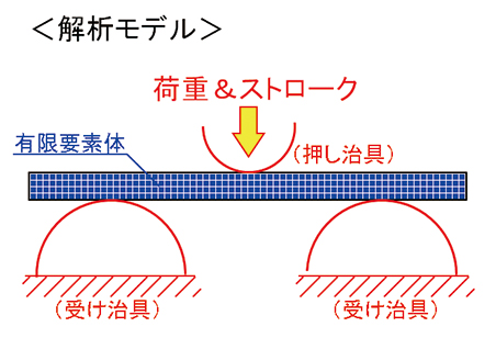図6 三点曲げ試験 解析モデル