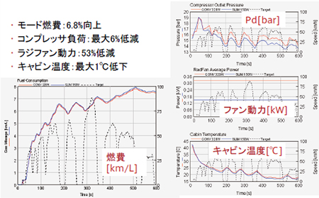 図5 モード走行時の燃費比較