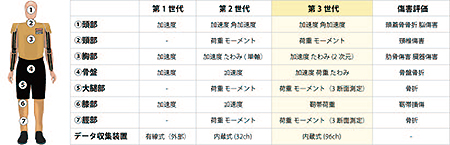 図3 POLARⅢで計測できる傷害値 （※本田技術研究所様Webサイトより）