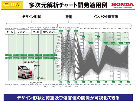 図10 多次元解析チャート開発適用例