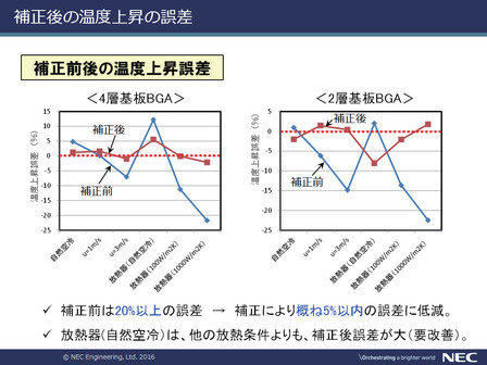 図10 補正後の温度上昇の誤差