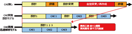 図3 CAE運用フェーズの変遷