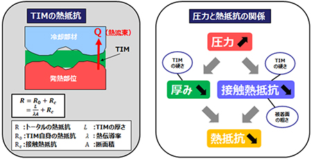 図2 TIMの熱抵抗