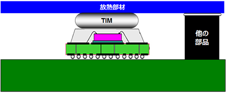 図3 TIMのモデル化を必要とする具体例