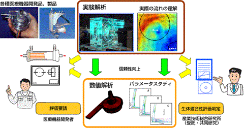 流れの可視化評価技術（図3）