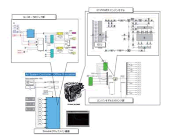 MATLAB/Simulink×GT-POWER連成した机上シミュレーション環境（図1）