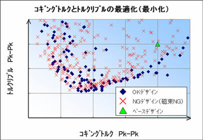 図4 コギングトルクとトルクリプルの最適化