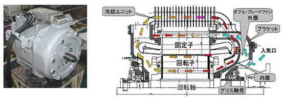 図1　全閉外扇形電動機概観写真と、上部半分の断面図
