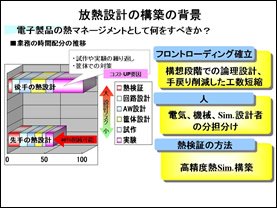 図1 放熱設計の構築の背景