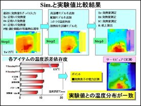 図2 「シミュレーションと実験値」比較結果