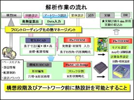 図3 解析作業の流れ