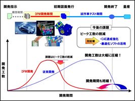 図3 DPM開発環境による開発工数と期間の短縮