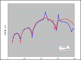 図6 マフラー音響減衰量