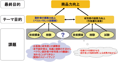 図1 設計者向けCAEシステム導入前の問題点