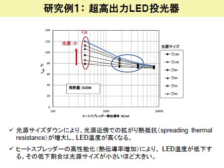 図7 光源近傍での熱抵抗