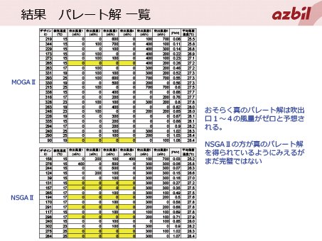 図4 室内の温度分布とパレート解一覧