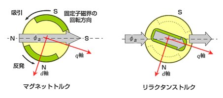 図1 IPMSMは、マグネットによるトルクとリラクタンスの合成トルクが利用できるので、大出力が期待できる