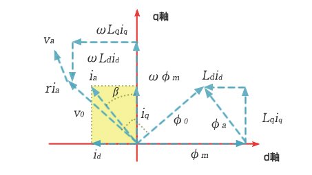 図2 磁束を発生させるd軸電流を制御することで合成トルクの最大化が図れることになる