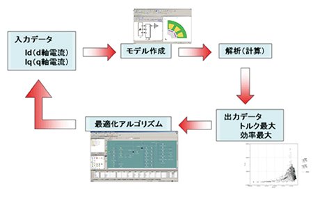 図3 計算プロセスを加速させることで、最適パラメータ算出時間を大幅に短縮。設計の合理化に大きく寄与