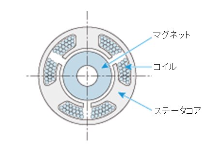 図4 ブラシレスモータ模式図