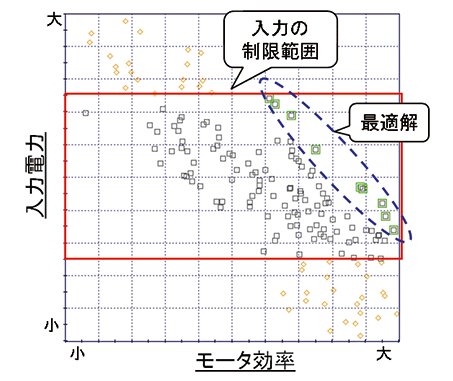 図5 制御範囲内での最高効率仕様探索