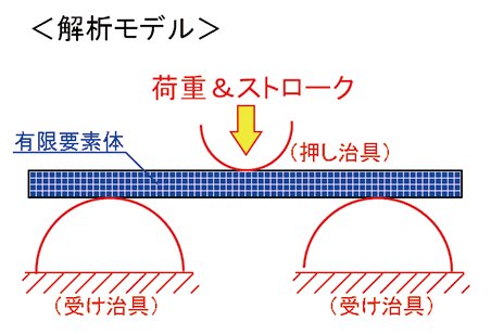 図6 三点曲げ試験 解析モデル