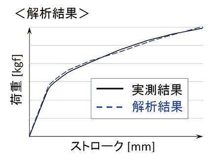 図7 実測と解析の比較