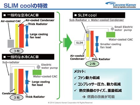 図1 SLIM coolの特徴と構造例