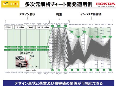 図10 多次元解析チャート開発適用例