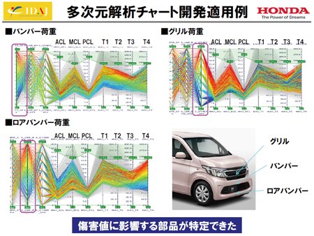 図10 多次元解析チャート開発適用例