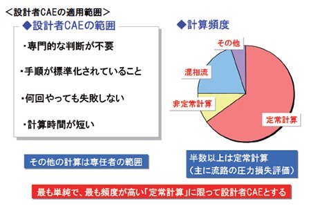 図1 設計者CAEの適用範囲