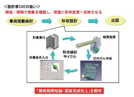 図2 設計者CAEの狙い