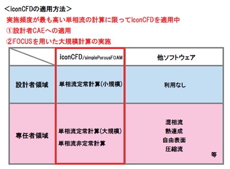 図3 iconCFDの適用領域