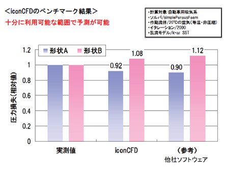 図5 iconCFDソルバーのベンチマーク結果