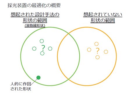 図2 最適化の概要