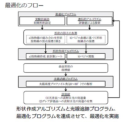 図3 最適化フロー