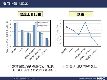 図8 温度上昇の誤差