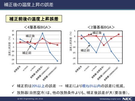 図10 補正後の温度上昇の誤差