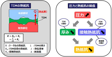 図2 TIMの熱抵抗