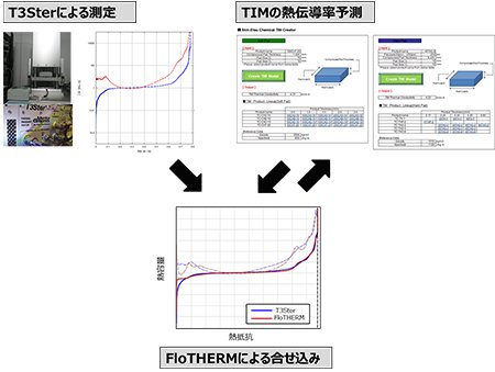 図6 T3Sterとシミュレーションを連携した解析モデル