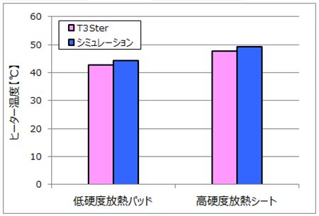 図7 実測値とシミュレーションの結果