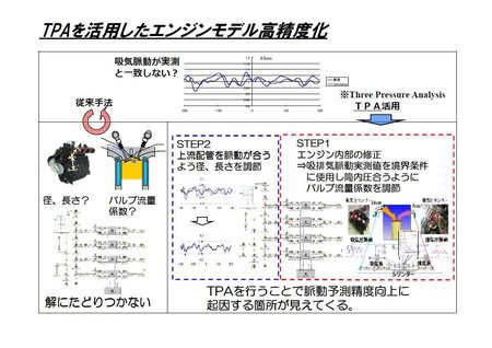 図1 TPAを活用したエンジンモデルの高精度化