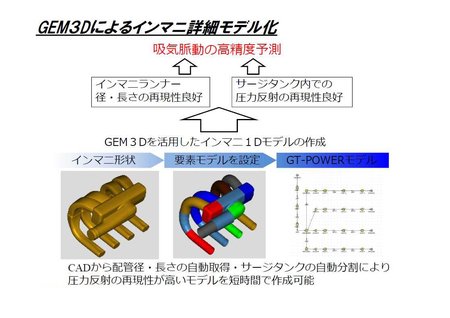 図2 GEM3Dを活用したインテークマニホールドの詳細モデル化